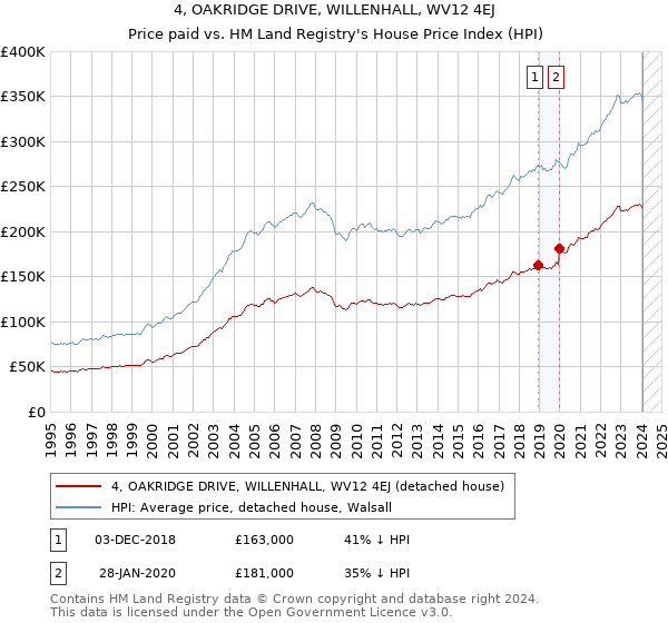 4, OAKRIDGE DRIVE, WILLENHALL, WV12 4EJ: Price paid vs HM Land Registry's House Price Index