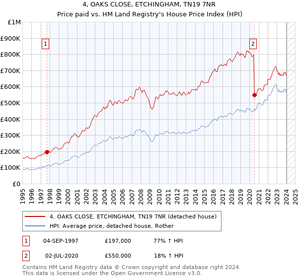 4, OAKS CLOSE, ETCHINGHAM, TN19 7NR: Price paid vs HM Land Registry's House Price Index