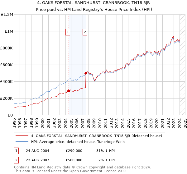 4, OAKS FORSTAL, SANDHURST, CRANBROOK, TN18 5JR: Price paid vs HM Land Registry's House Price Index