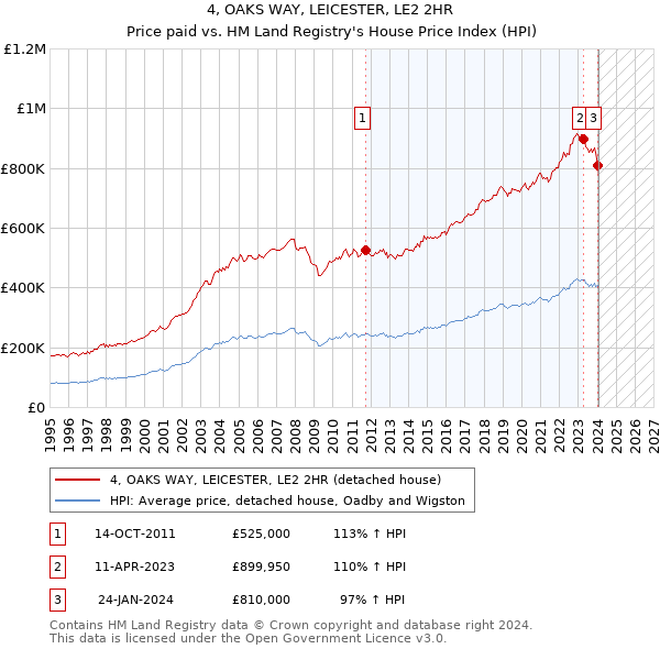4, OAKS WAY, LEICESTER, LE2 2HR: Price paid vs HM Land Registry's House Price Index