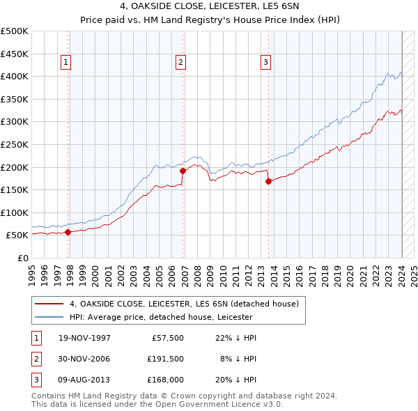 4, OAKSIDE CLOSE, LEICESTER, LE5 6SN: Price paid vs HM Land Registry's House Price Index