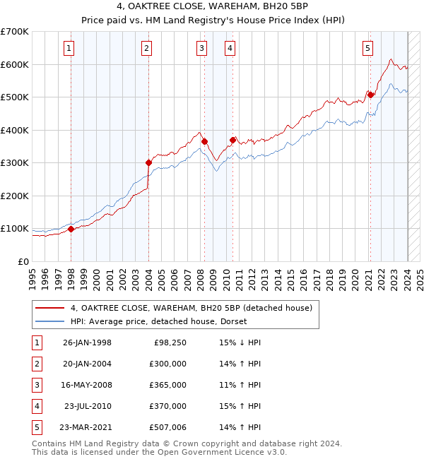 4, OAKTREE CLOSE, WAREHAM, BH20 5BP: Price paid vs HM Land Registry's House Price Index