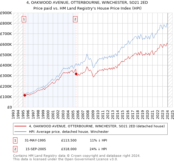 4, OAKWOOD AVENUE, OTTERBOURNE, WINCHESTER, SO21 2ED: Price paid vs HM Land Registry's House Price Index