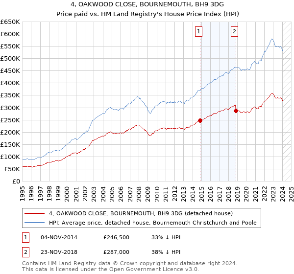 4, OAKWOOD CLOSE, BOURNEMOUTH, BH9 3DG: Price paid vs HM Land Registry's House Price Index