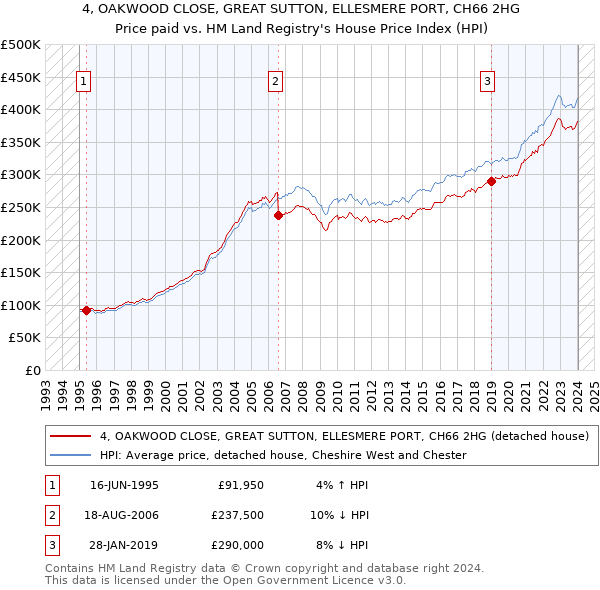 4, OAKWOOD CLOSE, GREAT SUTTON, ELLESMERE PORT, CH66 2HG: Price paid vs HM Land Registry's House Price Index