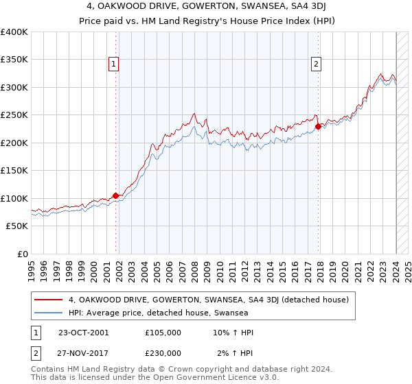 4, OAKWOOD DRIVE, GOWERTON, SWANSEA, SA4 3DJ: Price paid vs HM Land Registry's House Price Index