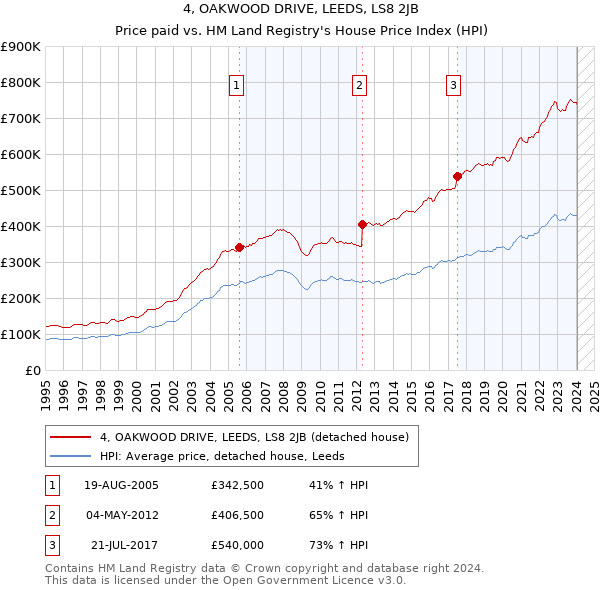4, OAKWOOD DRIVE, LEEDS, LS8 2JB: Price paid vs HM Land Registry's House Price Index