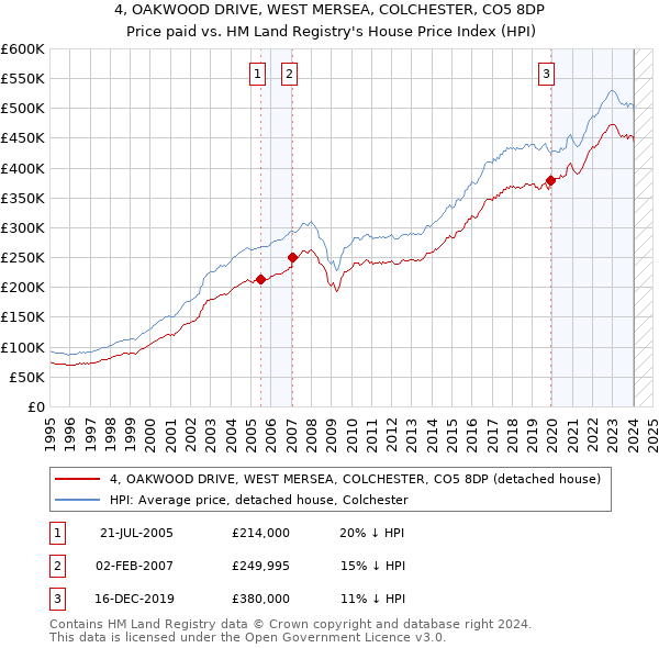 4, OAKWOOD DRIVE, WEST MERSEA, COLCHESTER, CO5 8DP: Price paid vs HM Land Registry's House Price Index