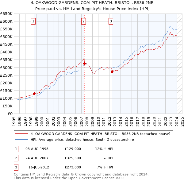 4, OAKWOOD GARDENS, COALPIT HEATH, BRISTOL, BS36 2NB: Price paid vs HM Land Registry's House Price Index