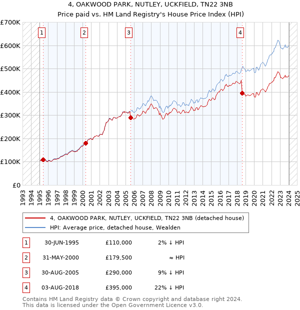 4, OAKWOOD PARK, NUTLEY, UCKFIELD, TN22 3NB: Price paid vs HM Land Registry's House Price Index