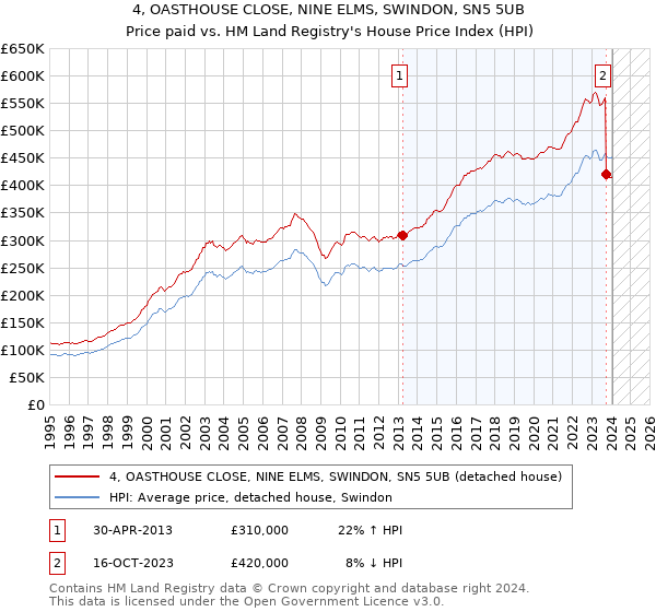 4, OASTHOUSE CLOSE, NINE ELMS, SWINDON, SN5 5UB: Price paid vs HM Land Registry's House Price Index