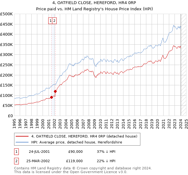 4, OATFIELD CLOSE, HEREFORD, HR4 0RP: Price paid vs HM Land Registry's House Price Index