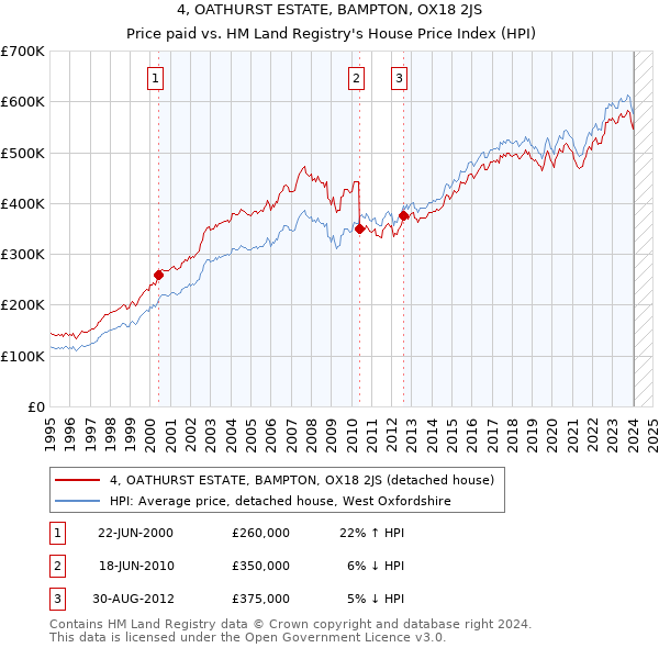4, OATHURST ESTATE, BAMPTON, OX18 2JS: Price paid vs HM Land Registry's House Price Index