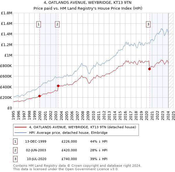 4, OATLANDS AVENUE, WEYBRIDGE, KT13 9TN: Price paid vs HM Land Registry's House Price Index