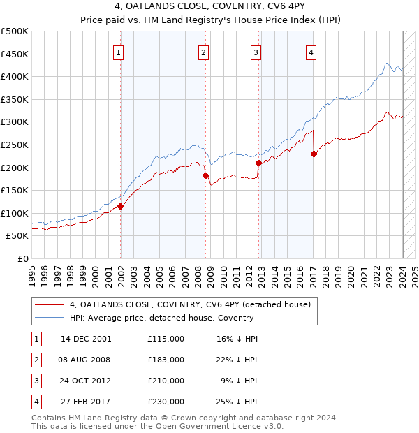 4, OATLANDS CLOSE, COVENTRY, CV6 4PY: Price paid vs HM Land Registry's House Price Index