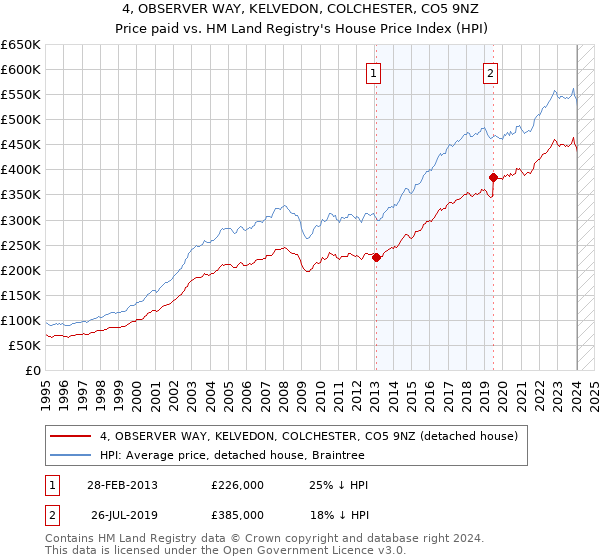 4, OBSERVER WAY, KELVEDON, COLCHESTER, CO5 9NZ: Price paid vs HM Land Registry's House Price Index