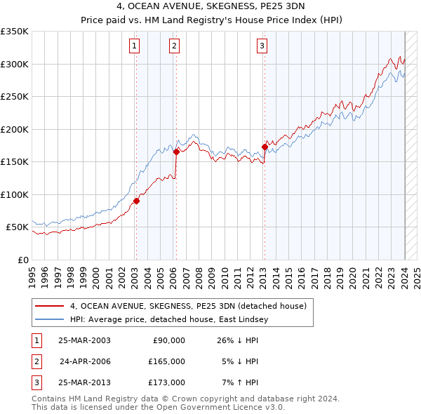 4, OCEAN AVENUE, SKEGNESS, PE25 3DN: Price paid vs HM Land Registry's House Price Index