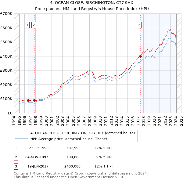 4, OCEAN CLOSE, BIRCHINGTON, CT7 9HX: Price paid vs HM Land Registry's House Price Index