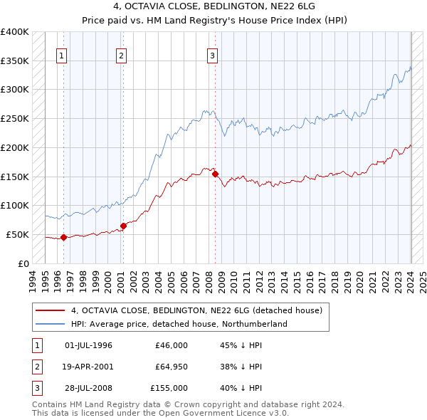 4, OCTAVIA CLOSE, BEDLINGTON, NE22 6LG: Price paid vs HM Land Registry's House Price Index
