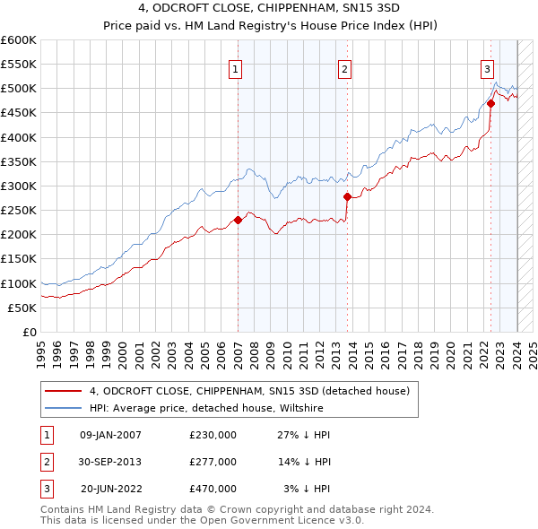 4, ODCROFT CLOSE, CHIPPENHAM, SN15 3SD: Price paid vs HM Land Registry's House Price Index
