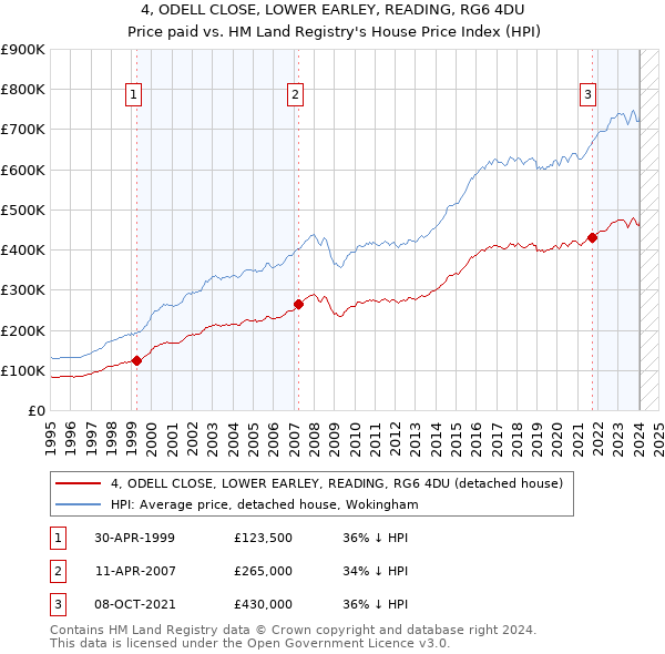4, ODELL CLOSE, LOWER EARLEY, READING, RG6 4DU: Price paid vs HM Land Registry's House Price Index