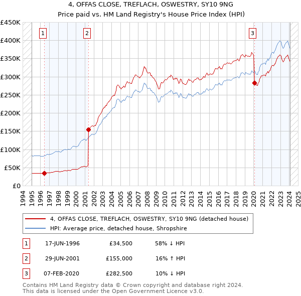 4, OFFAS CLOSE, TREFLACH, OSWESTRY, SY10 9NG: Price paid vs HM Land Registry's House Price Index