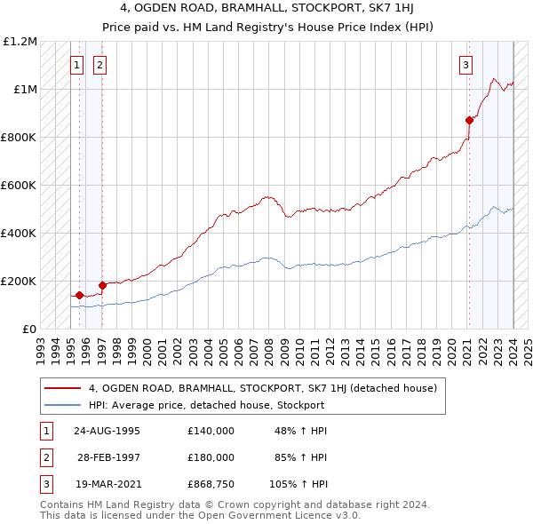 4, OGDEN ROAD, BRAMHALL, STOCKPORT, SK7 1HJ: Price paid vs HM Land Registry's House Price Index