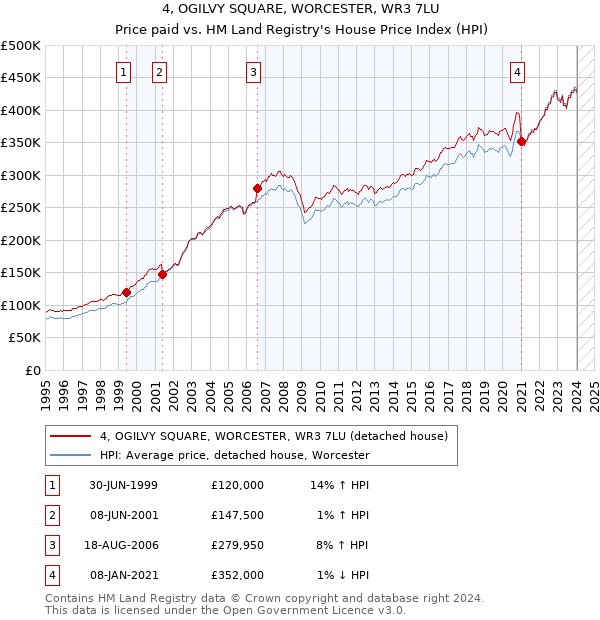 4, OGILVY SQUARE, WORCESTER, WR3 7LU: Price paid vs HM Land Registry's House Price Index