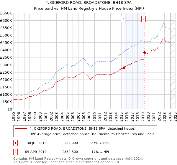 4, OKEFORD ROAD, BROADSTONE, BH18 8PA: Price paid vs HM Land Registry's House Price Index