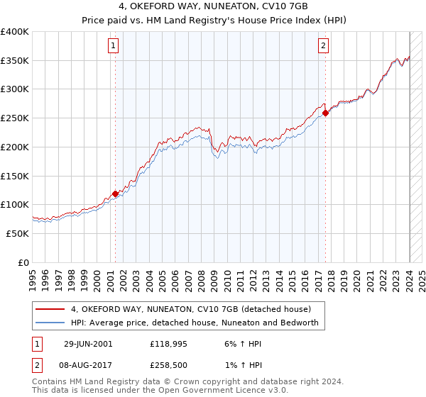 4, OKEFORD WAY, NUNEATON, CV10 7GB: Price paid vs HM Land Registry's House Price Index