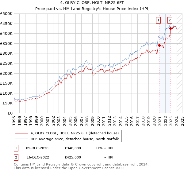 4, OLBY CLOSE, HOLT, NR25 6FT: Price paid vs HM Land Registry's House Price Index