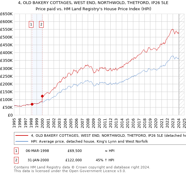 4, OLD BAKERY COTTAGES, WEST END, NORTHWOLD, THETFORD, IP26 5LE: Price paid vs HM Land Registry's House Price Index