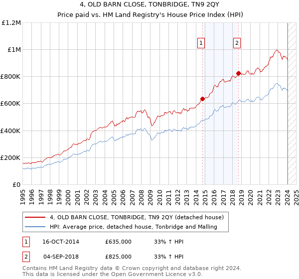 4, OLD BARN CLOSE, TONBRIDGE, TN9 2QY: Price paid vs HM Land Registry's House Price Index