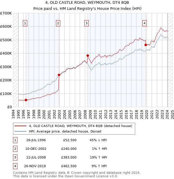 4, OLD CASTLE ROAD, WEYMOUTH, DT4 8QB: Price paid vs HM Land Registry's House Price Index