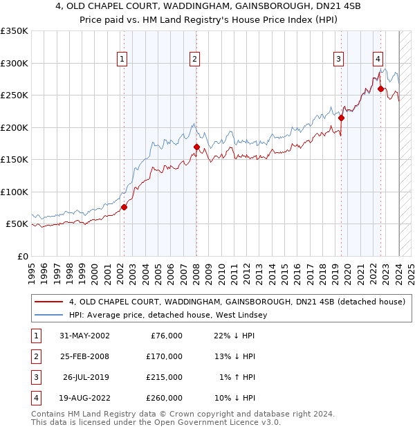 4, OLD CHAPEL COURT, WADDINGHAM, GAINSBOROUGH, DN21 4SB: Price paid vs HM Land Registry's House Price Index