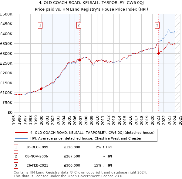 4, OLD COACH ROAD, KELSALL, TARPORLEY, CW6 0QJ: Price paid vs HM Land Registry's House Price Index