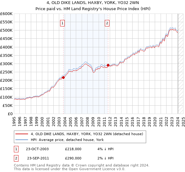 4, OLD DIKE LANDS, HAXBY, YORK, YO32 2WN: Price paid vs HM Land Registry's House Price Index