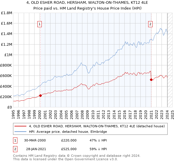 4, OLD ESHER ROAD, HERSHAM, WALTON-ON-THAMES, KT12 4LE: Price paid vs HM Land Registry's House Price Index