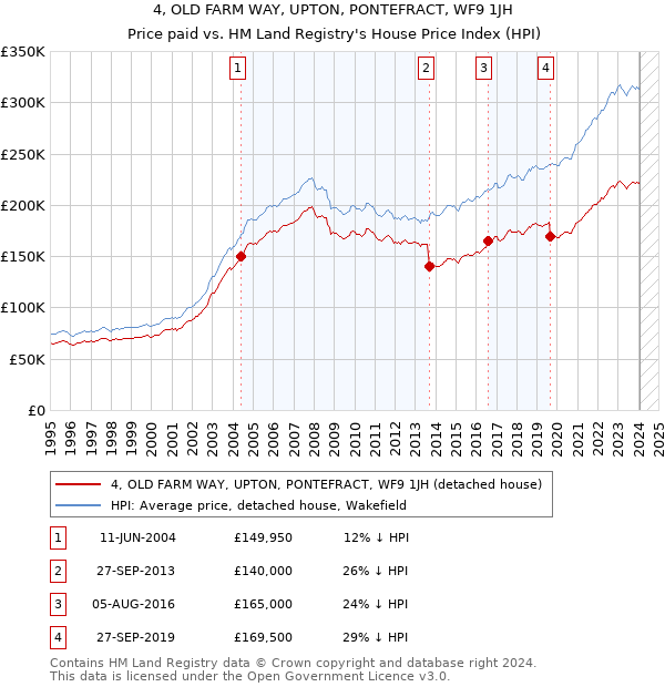 4, OLD FARM WAY, UPTON, PONTEFRACT, WF9 1JH: Price paid vs HM Land Registry's House Price Index