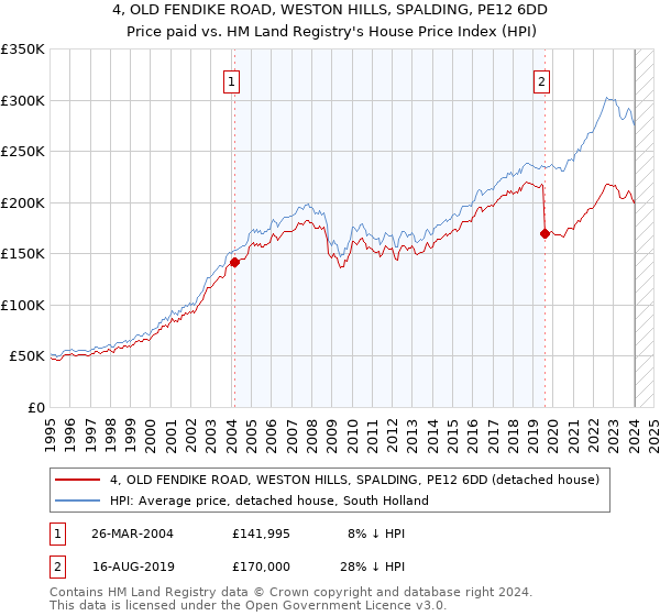 4, OLD FENDIKE ROAD, WESTON HILLS, SPALDING, PE12 6DD: Price paid vs HM Land Registry's House Price Index