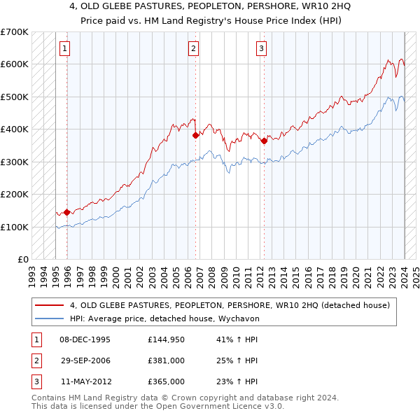 4, OLD GLEBE PASTURES, PEOPLETON, PERSHORE, WR10 2HQ: Price paid vs HM Land Registry's House Price Index