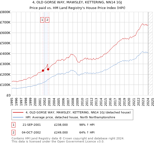 4, OLD GORSE WAY, MAWSLEY, KETTERING, NN14 1GJ: Price paid vs HM Land Registry's House Price Index