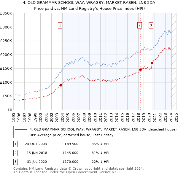 4, OLD GRAMMAR SCHOOL WAY, WRAGBY, MARKET RASEN, LN8 5DA: Price paid vs HM Land Registry's House Price Index