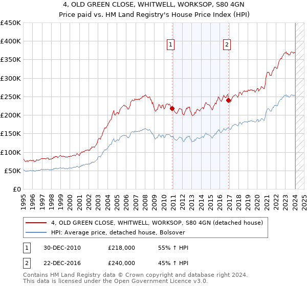 4, OLD GREEN CLOSE, WHITWELL, WORKSOP, S80 4GN: Price paid vs HM Land Registry's House Price Index