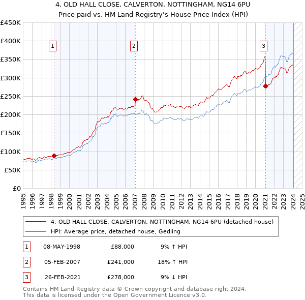 4, OLD HALL CLOSE, CALVERTON, NOTTINGHAM, NG14 6PU: Price paid vs HM Land Registry's House Price Index
