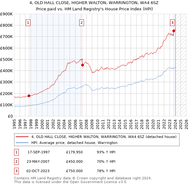 4, OLD HALL CLOSE, HIGHER WALTON, WARRINGTON, WA4 6SZ: Price paid vs HM Land Registry's House Price Index
