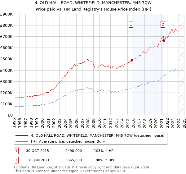 4, OLD HALL ROAD, WHITEFIELD, MANCHESTER, M45 7QW: Price paid vs HM Land Registry's House Price Index