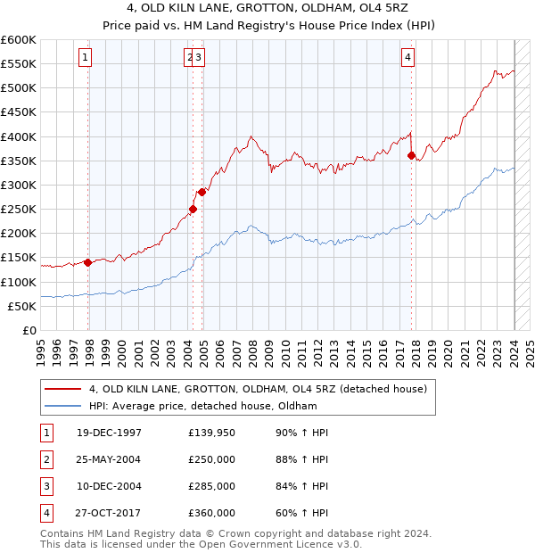 4, OLD KILN LANE, GROTTON, OLDHAM, OL4 5RZ: Price paid vs HM Land Registry's House Price Index