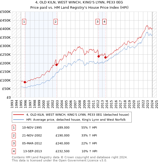 4, OLD KILN, WEST WINCH, KING'S LYNN, PE33 0EG: Price paid vs HM Land Registry's House Price Index