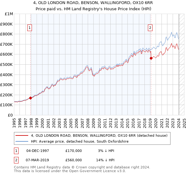 4, OLD LONDON ROAD, BENSON, WALLINGFORD, OX10 6RR: Price paid vs HM Land Registry's House Price Index